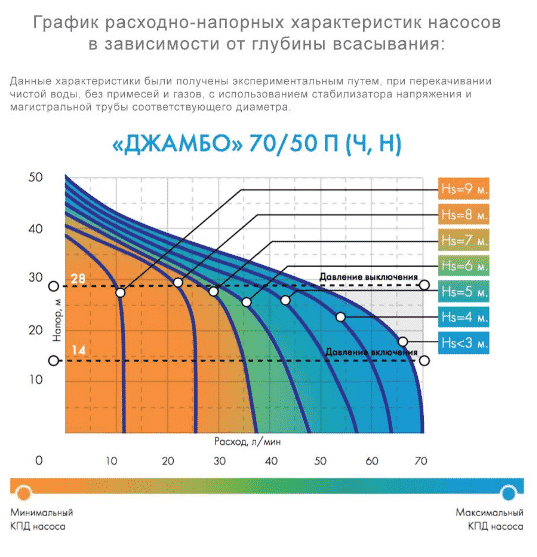 График расходно напорных-характеристик - Насосная станция «Джамбо» 70/50 Н 24 Н
