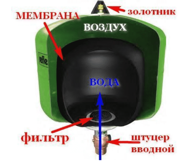 Гидроаккумулятор – конструкция и принцип действия прибора