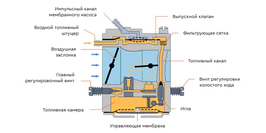 Устройство карбюратора бензопилы (схема)
